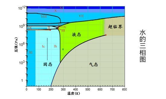 水環(huán)真空泵三相圖