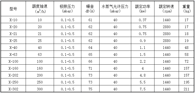 x系列旋片真空泵參數(shù)圖