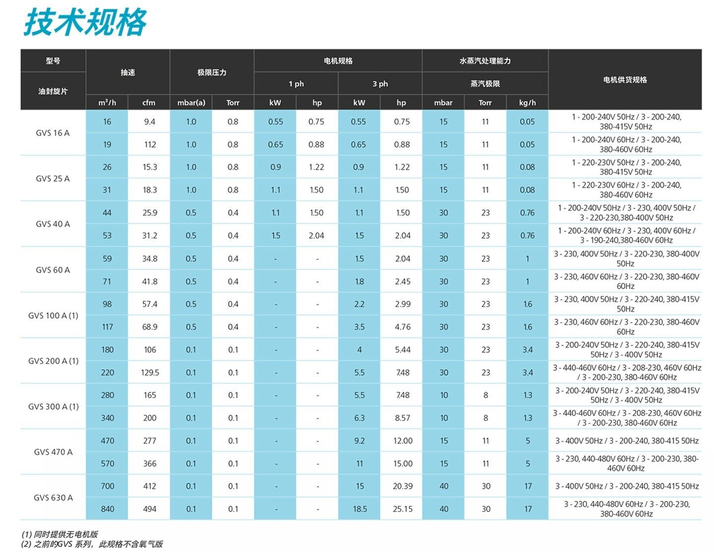 旋片式真空泵技術(shù)規(guī)格,旋片真空泵參數(shù)圖