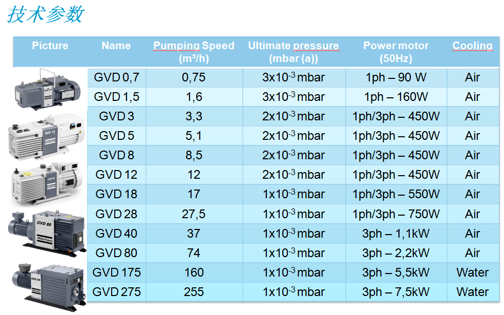 阿特拉斯gvd系列旋片真空泵參數(shù)