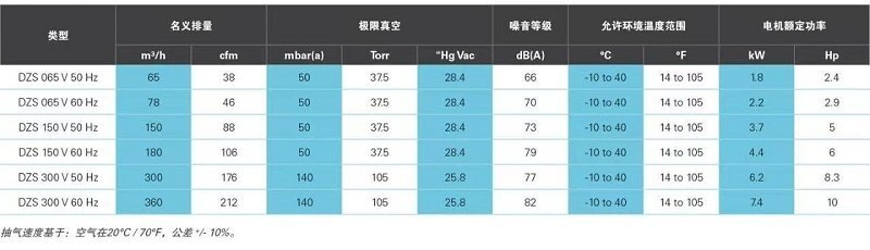 DZS爪式干式真空機(jī)組參數(shù)