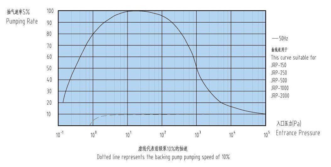 JRP150-2000羅茨真空泵參數(shù)