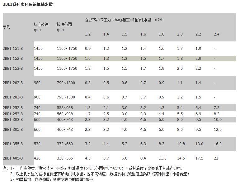 2be水環(huán)式真空泵參數圖