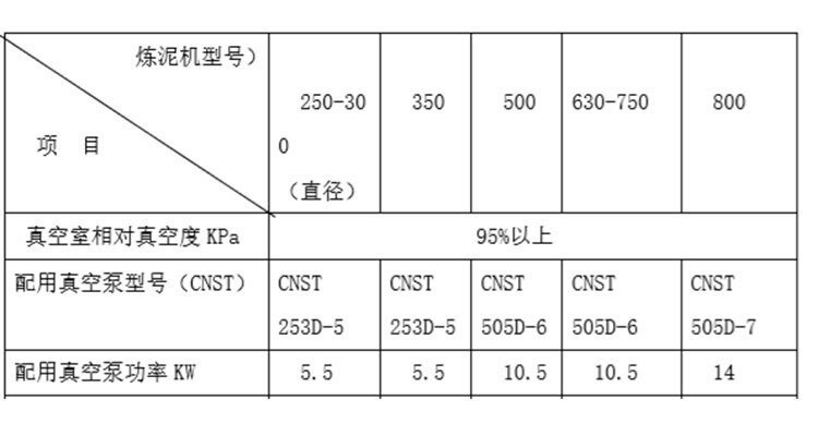 練泥機(jī)專用水封增壓機(jī)組參數(shù)